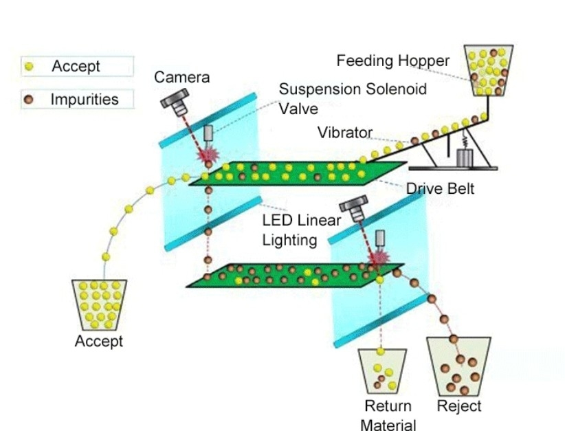 Wenyao Recycled Plastic Granules Color Sorter Wifi Remote Control Plastic Ccd Camera Color Sorter