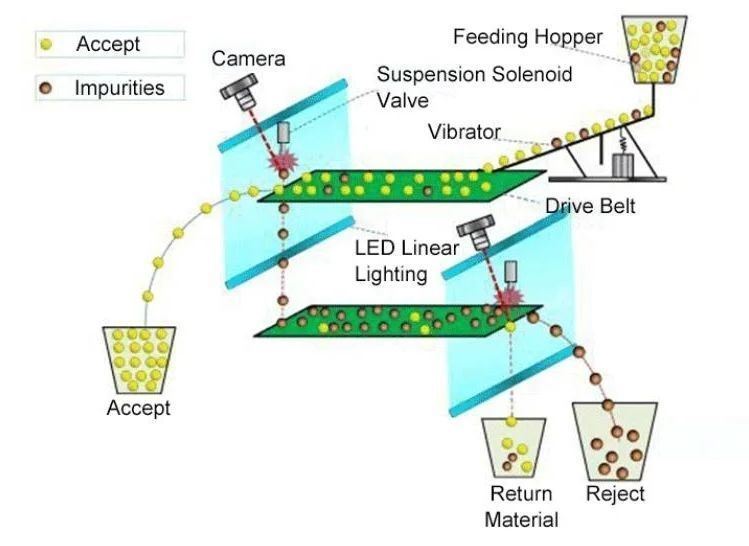 WENYAO Quartz Ore Stone Color Sorter Optical Color Sorting Machine