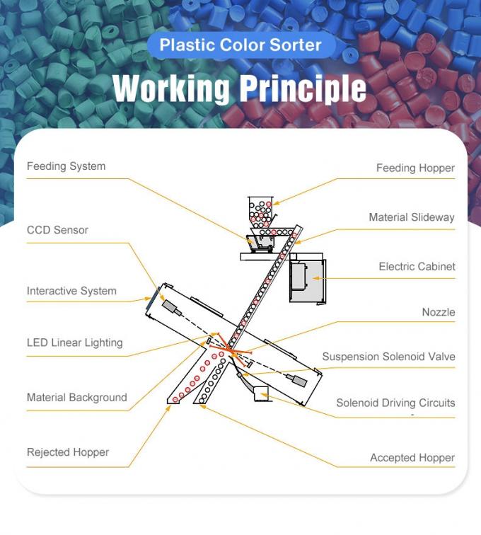 3 Chute Manufacturer Direct Sell CCD Camera PET PVC PP Plastic Color Sorter Machine 3