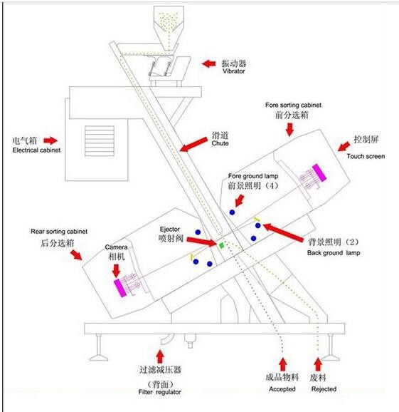 CCD Optical Rice Color Sorter , 4 Chutes Wheat Color Sorting Machine